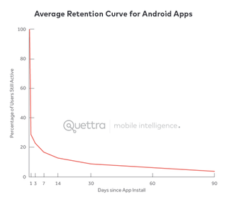 95 per cent of mobile apps are abandoned within 30 days