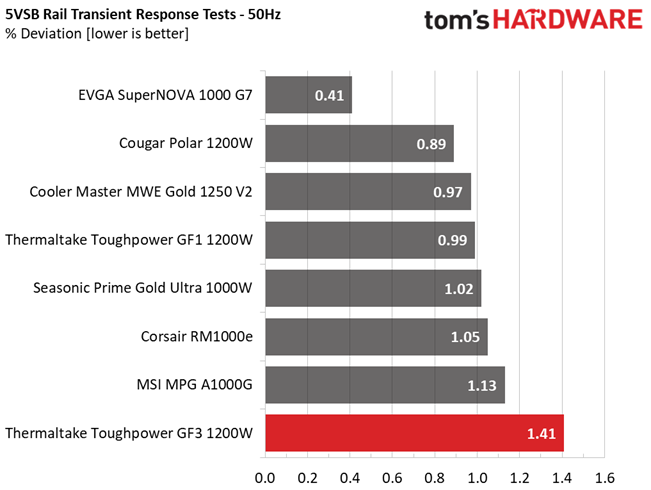 Thermaltake Toughpower GF3 1200W
