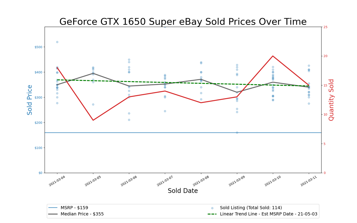 GPU Pricing Index, March 4&ndash;11, 2021