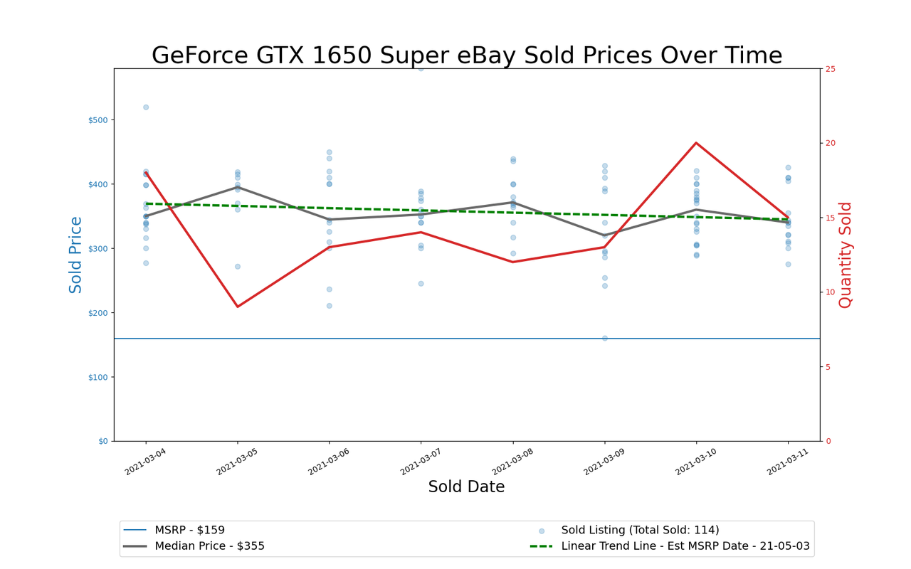GPU Pricing Index, March 4&ndash;11, 2021