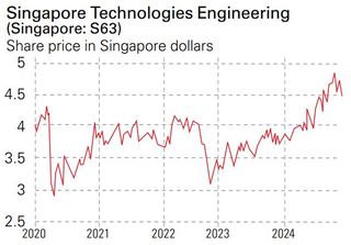 STE share price