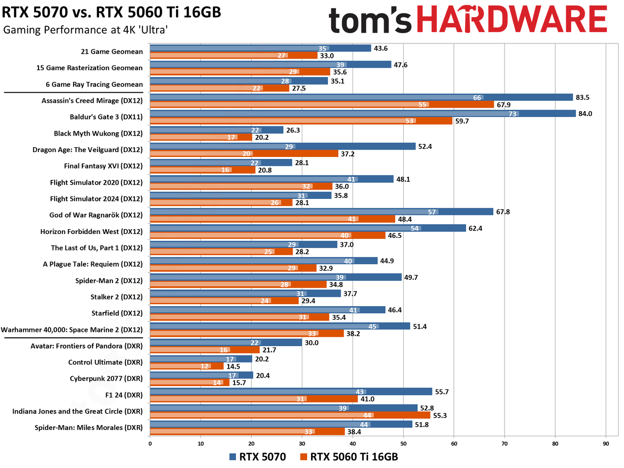Nvidia GeForce RTX 5070 vs RTX 5060 Ti 16GB