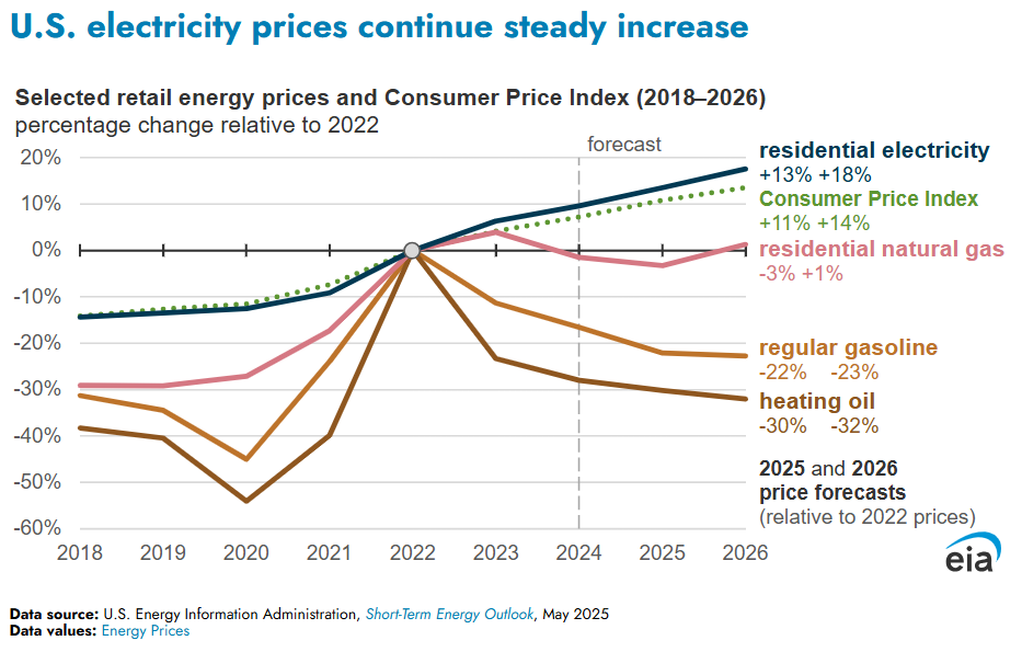 A graph showing the predicted increase in energy prices from 2018-2026 across electricity, natural gas, gasoline, and oil.