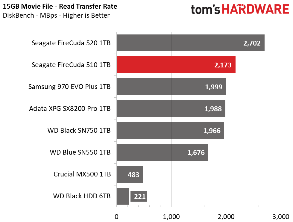 Seagate FireCuda 510 M.2 NVMe