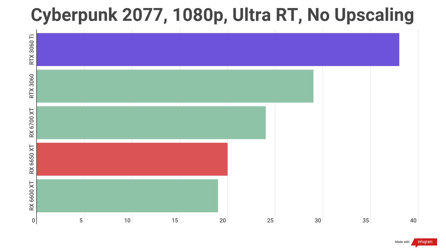 Benchmark scores for the AMD Radeon RX 6650 XT