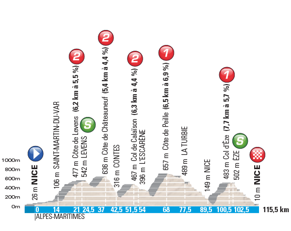 The profile for the final stage of Paris-Nice 2017