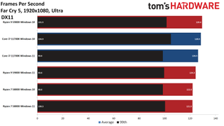 AMD Windows 11 Performance Benchmark Testing