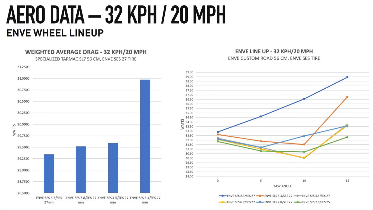 Enve SES 4.5 Wheelset aero data