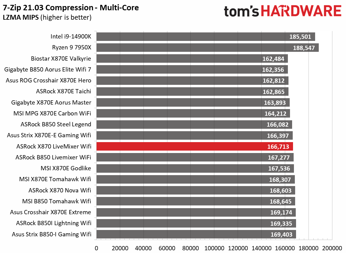 ASRock X870 LiveMixer Wifi - Synthetic Benchmarks