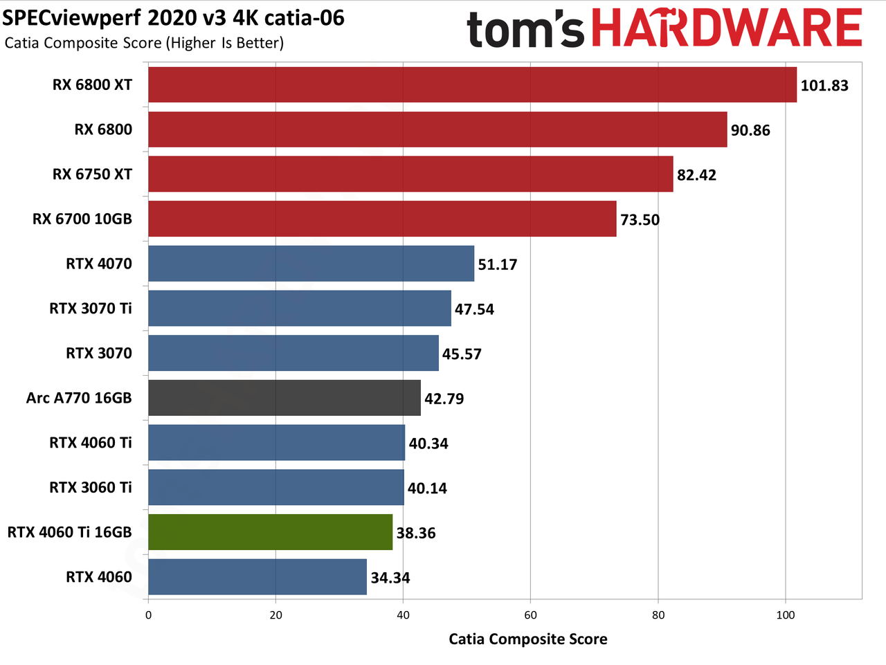 Nvidia GeForce RTX 4060 Ti 16GB professional workloads and AI charts