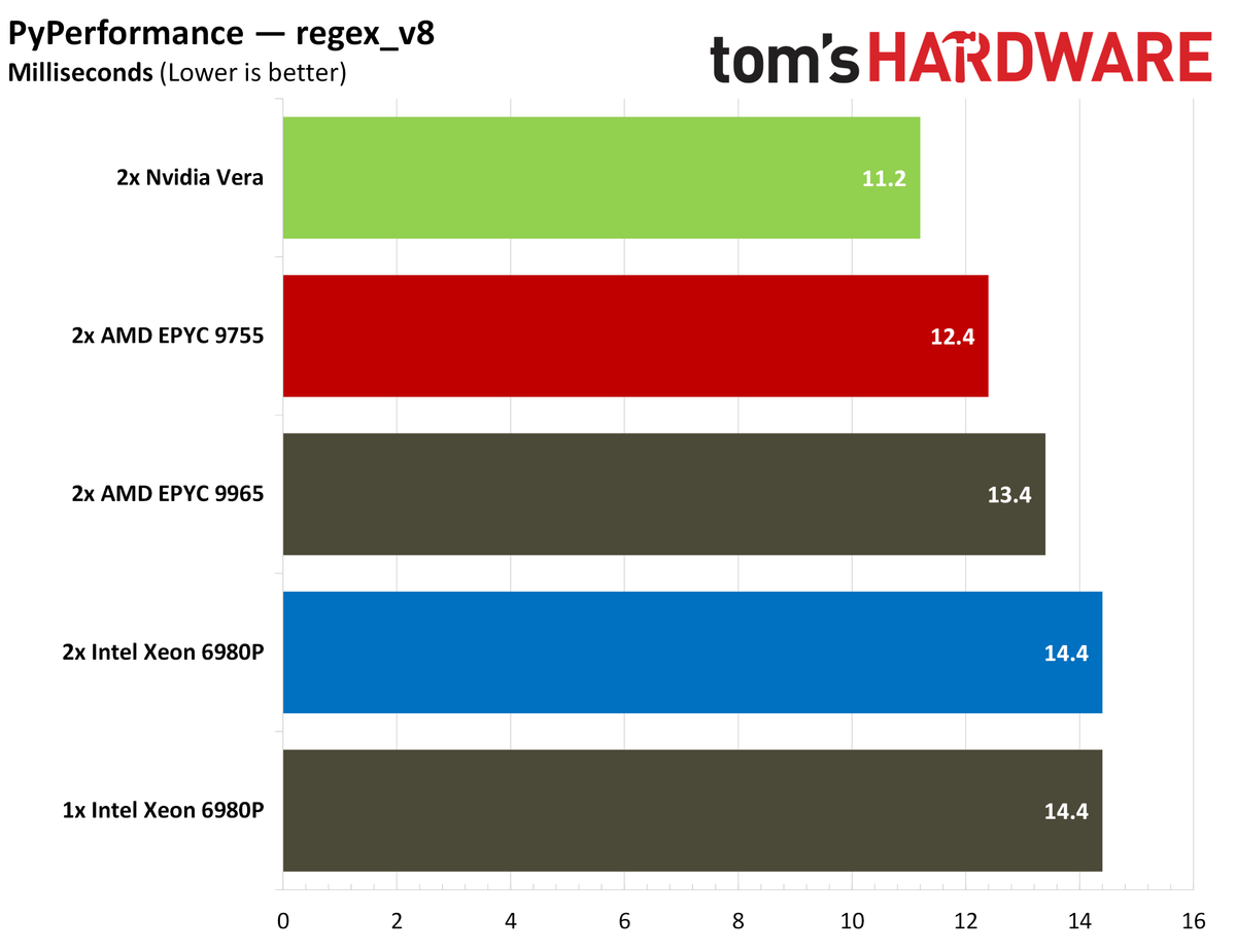 Nvidia Vera PyPerformance.