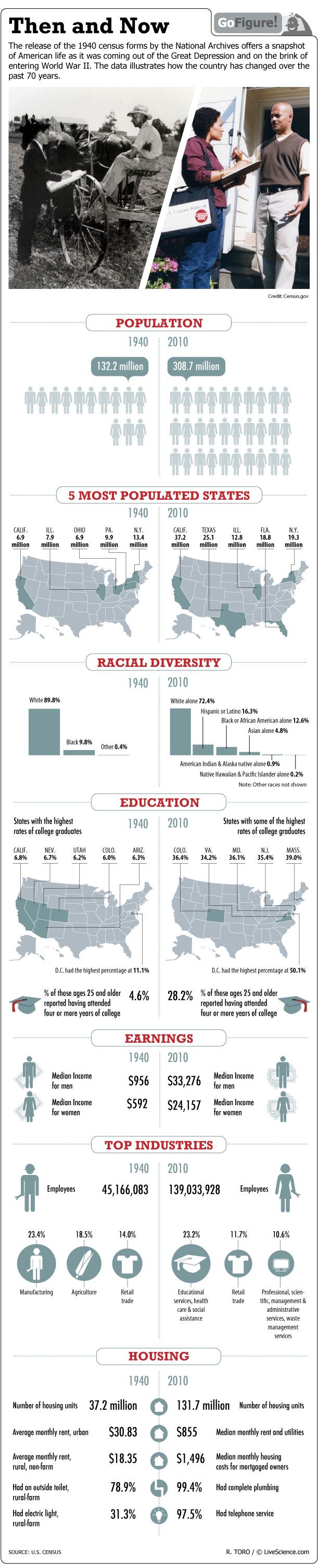 There are more of us, we are better educated and are more racially diverse, for starters.