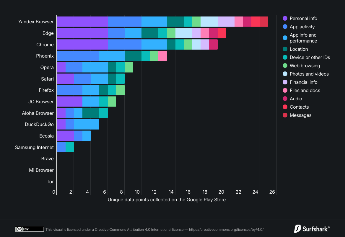 Graph showing the data collected by the 15 most-downloaded Android's web browsers (January 2026).