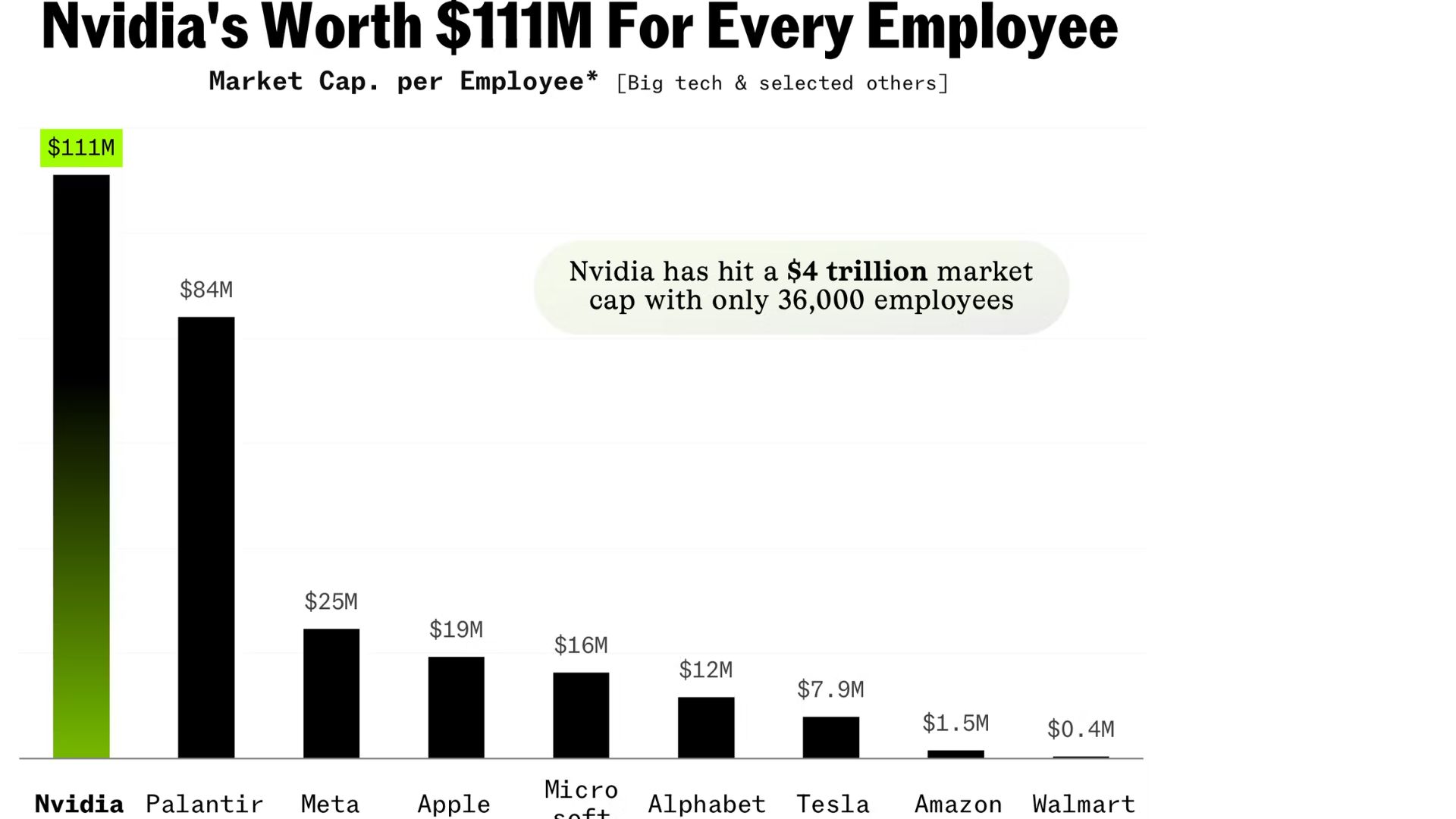 Since NVIDIA's market cap hit $4 trillion, each employee now accounts for over $111 million in market value