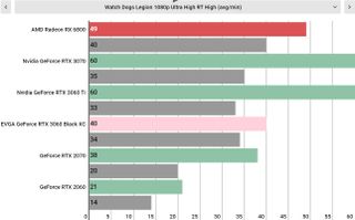 Nvidia GeForce RTX 3060 performance graphs