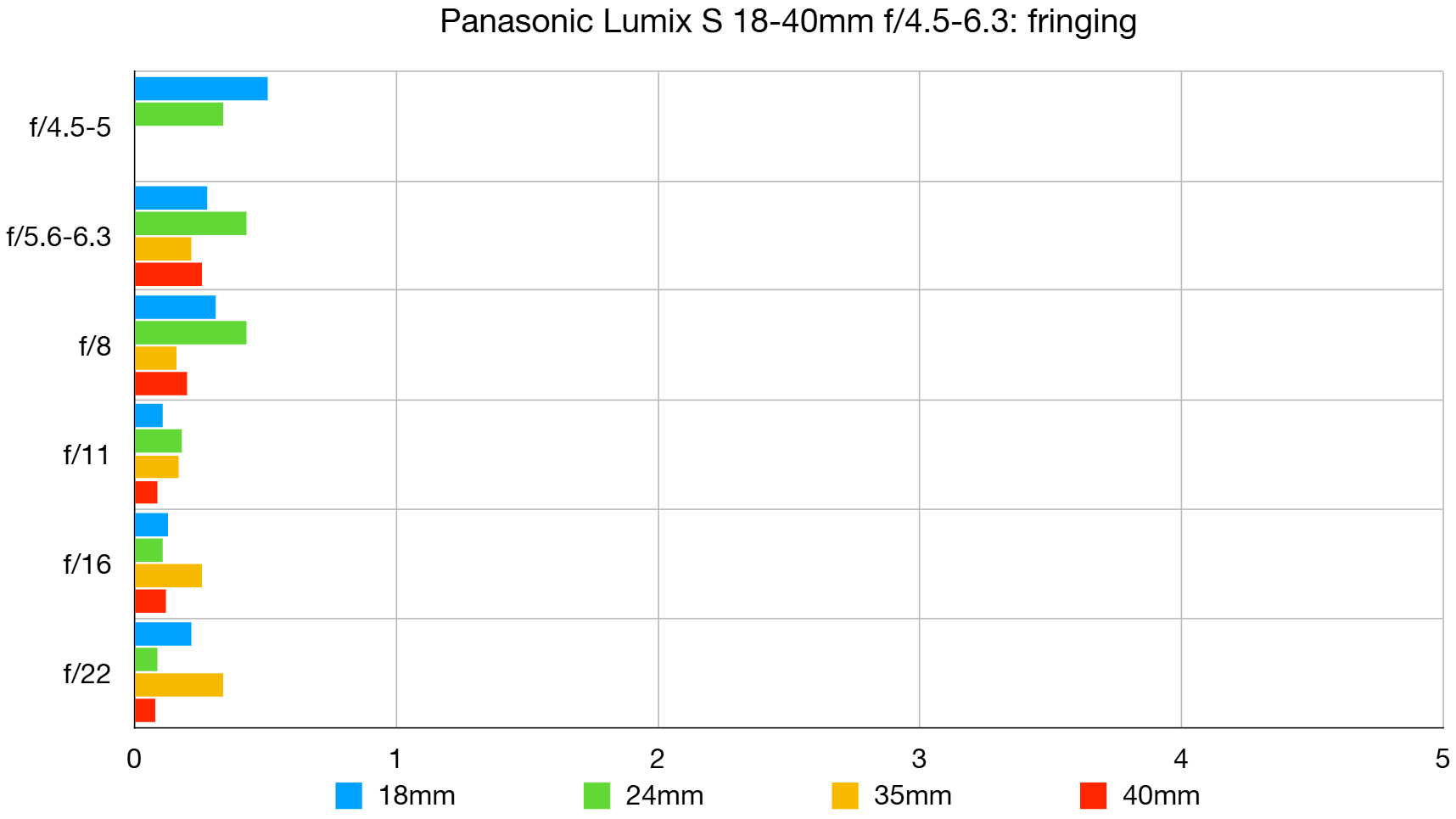 Panasonic Lumix S 18-40mm f/4.5-6.3 lab graph