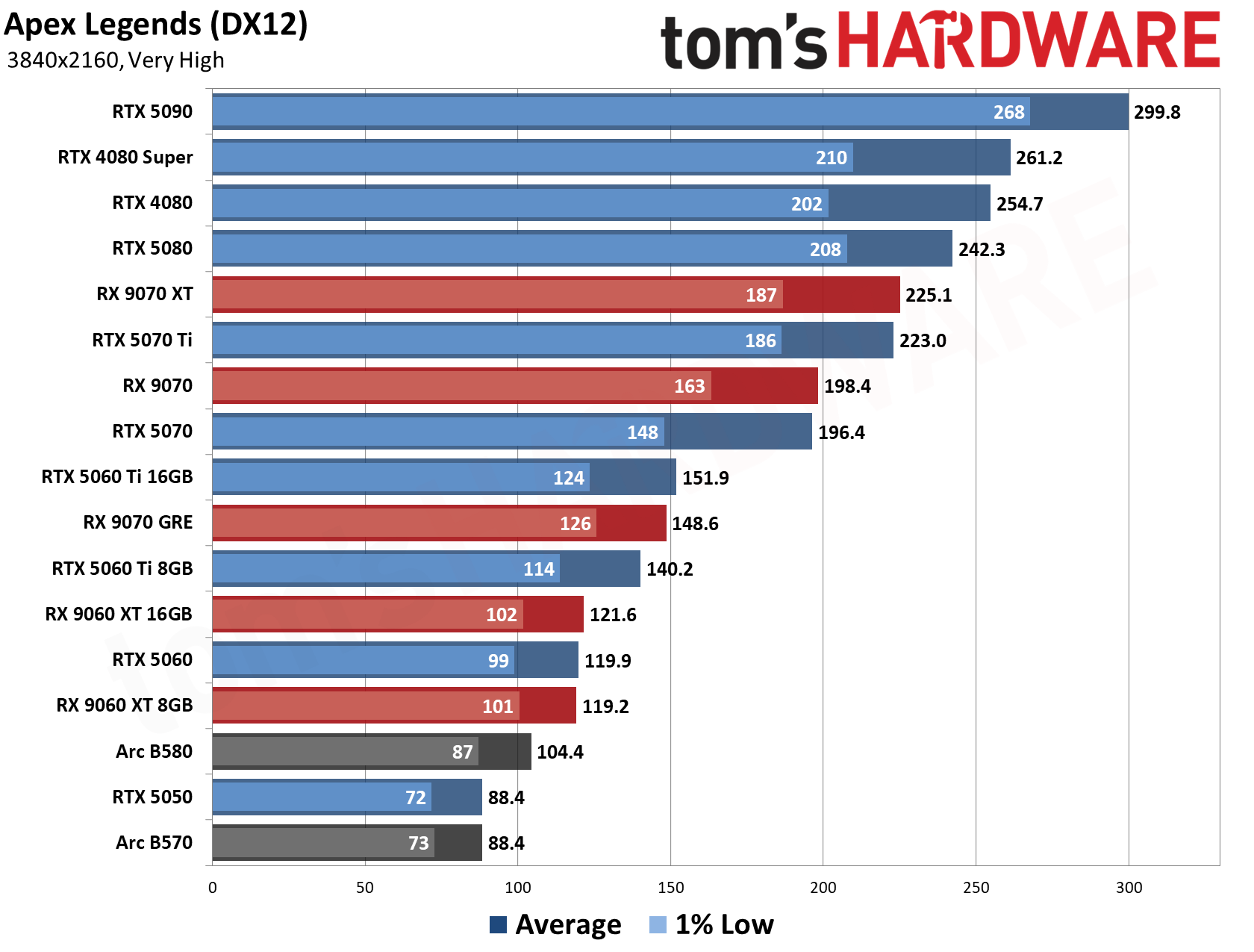 GPU Benchmarks Hierarchy 2026 - 4K Performance Results