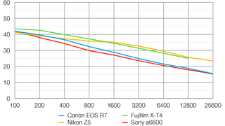 Canon EOS R7 lab graph