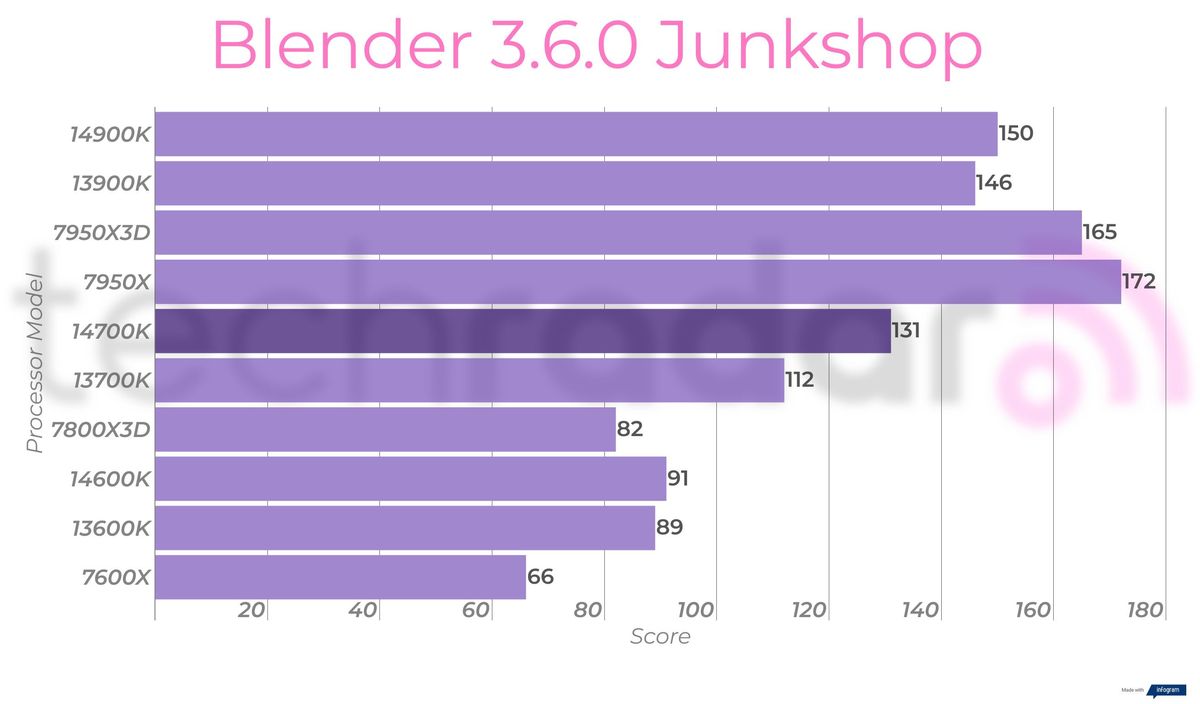 Creative benchmarks for the Intel Core i7-14700K