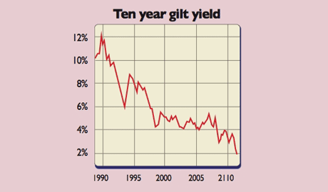 574_P24_gilt-yield