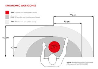 Bedste hæve sænkeborde: ergonomiske arbejdszoner