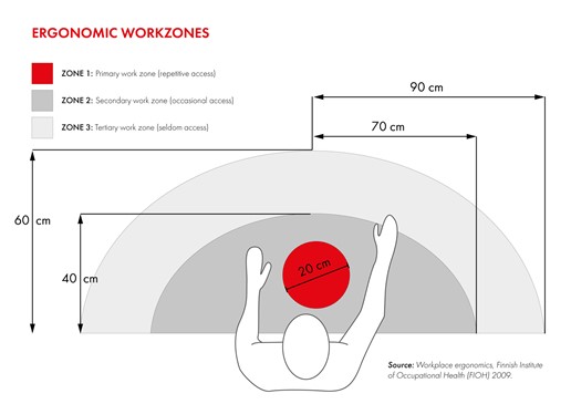 Best standing desk: ergonomic work zones