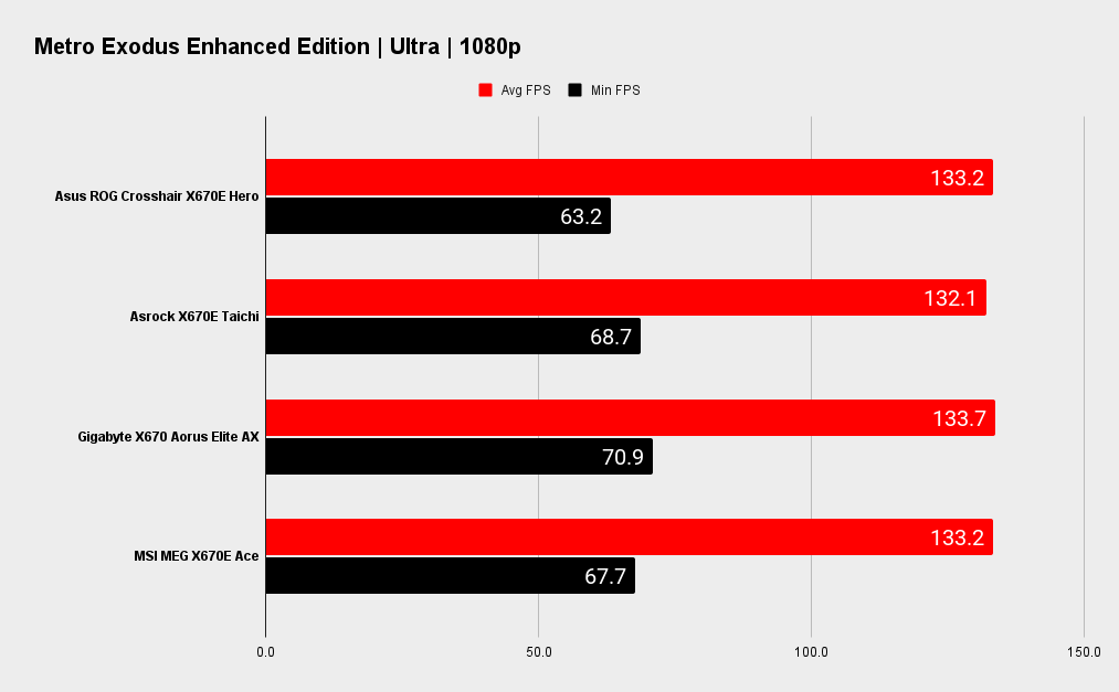 Asus ROG Crosshair X670E Hero benchmarks