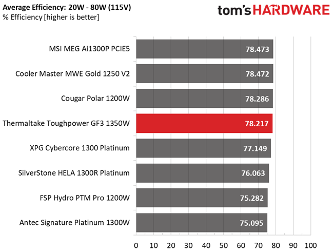Thermaltake GF3 1350W