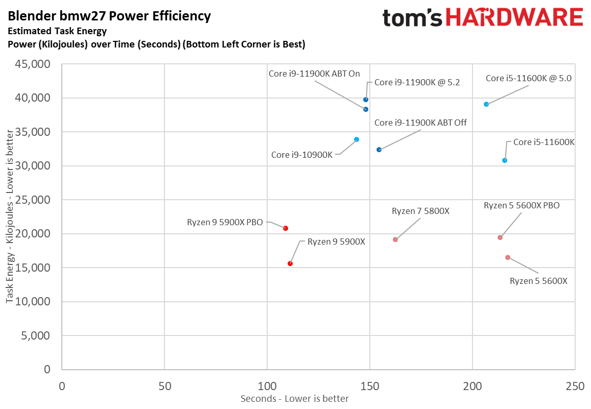 Ryzen 9 5900X vs Core i9-11900K Power Consumption