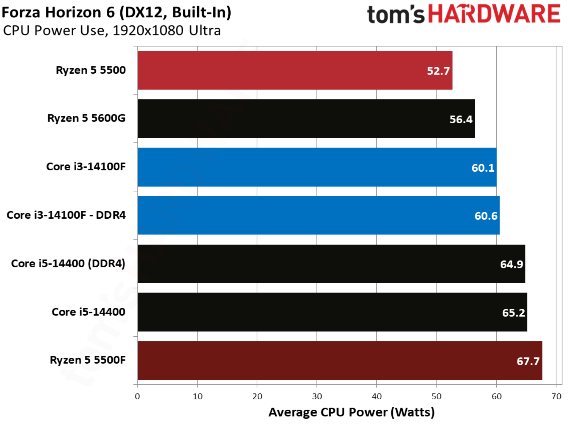 Forza Horizon 6 benchmarks
