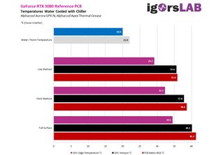 Igor's Lab tested re-pasted GPU cooling