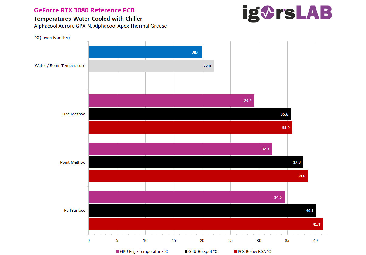 Igor's Lab tested re-pasted GPU cooling