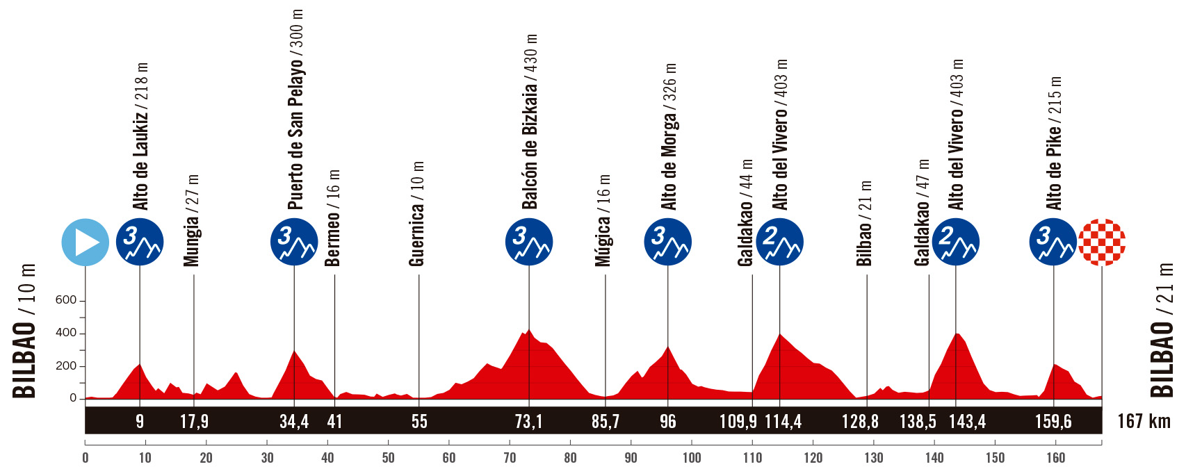 The route of the 2025 Vuelta a España