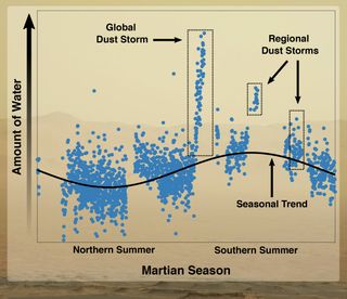 This graph shows how water in the Martian upper atmosphere varies over the year. During global and regional dust storms, which occur during southern spring and summer, water in the upper atmosphere dramatically increases.