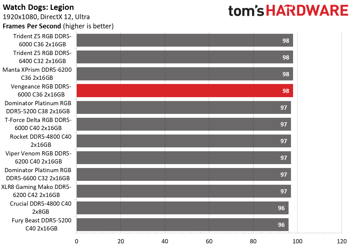 DDR5 Review