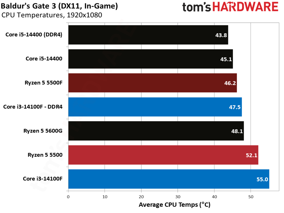 Baldur&rsquo;s Gate 3 benchmarks