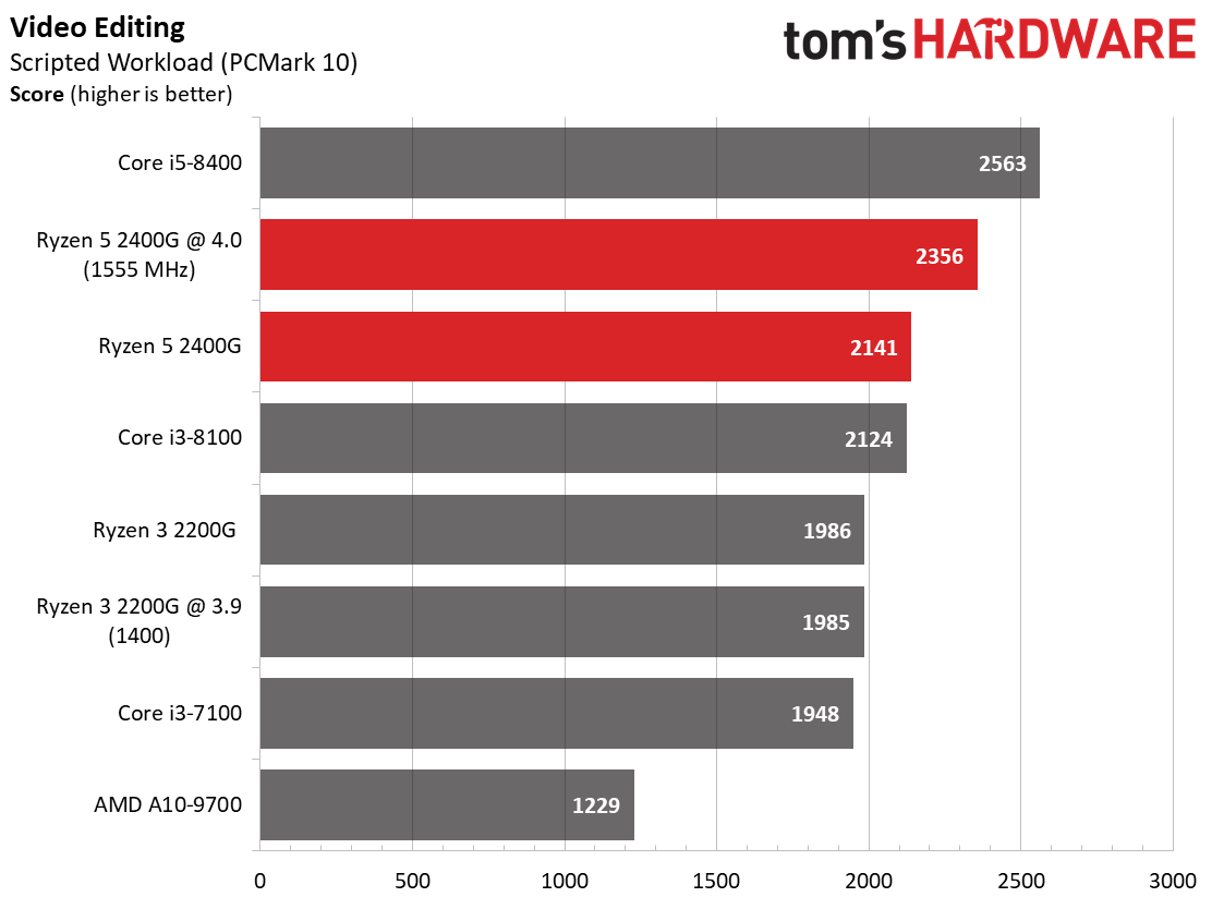 AMD Ryzen 5 2400G: Rendering, Encoding & Compression Results