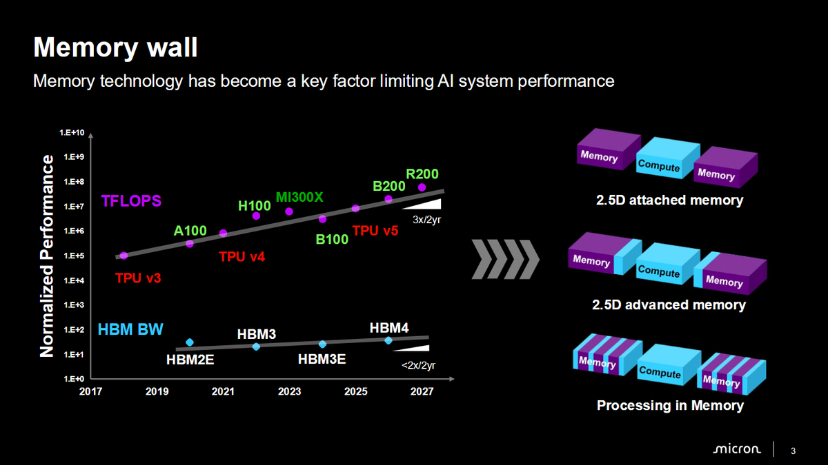 Micron's presentation at Hot Chips 2026.