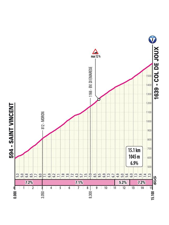 2025 Giro d'Italia route information