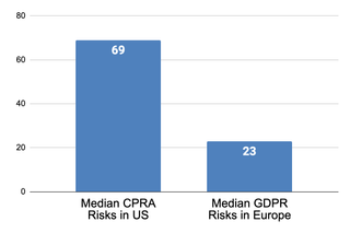 Graph showing how the average of on-compliant websites in the US is 3 times more compliance risks than those in Europe, based on Privado.ai's findings.