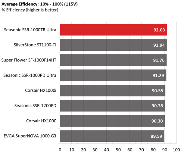 Comparison graphs for Seasonic TX-1000 PSU.