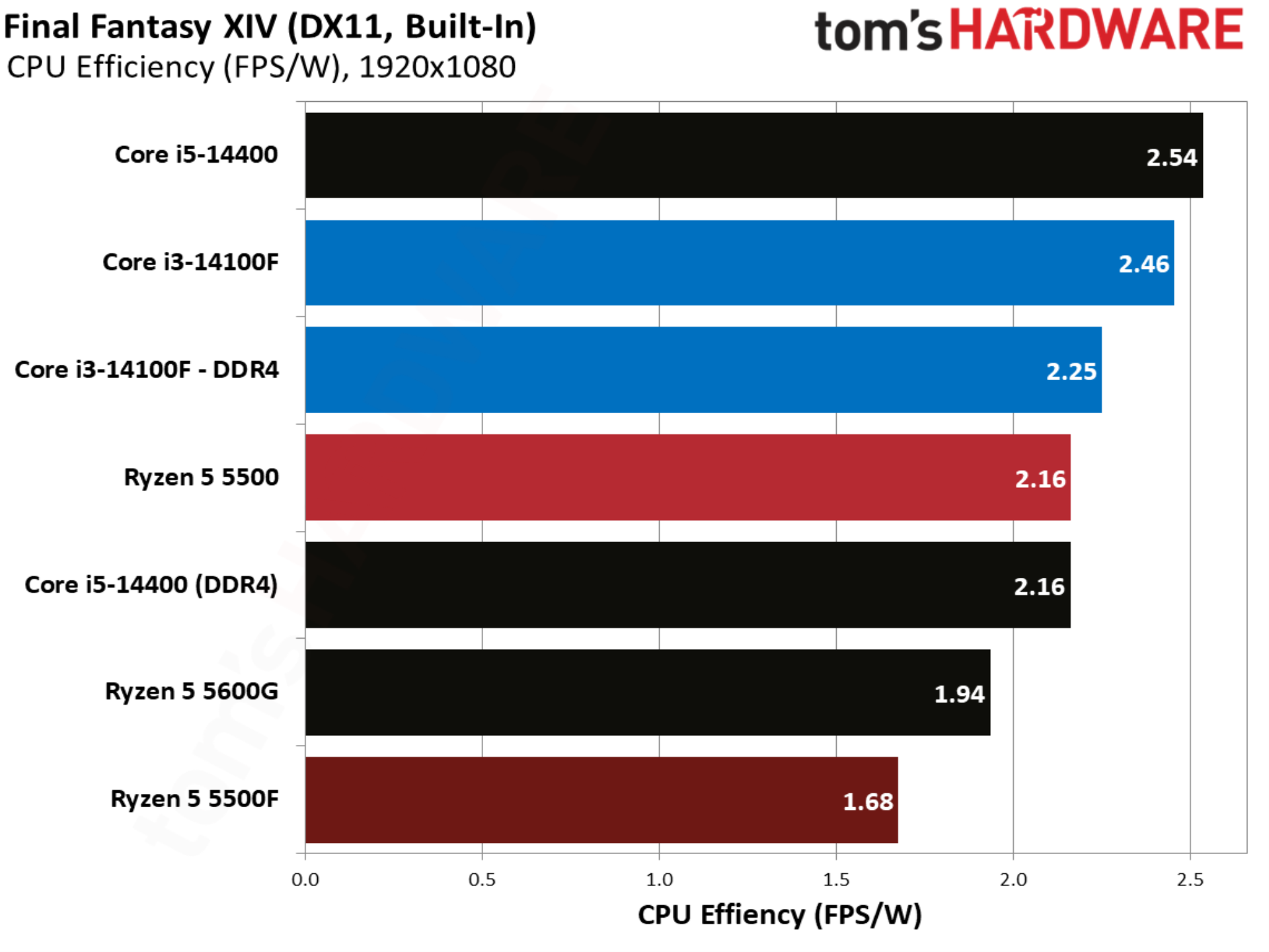 Final Fantasy XIV benchmarks