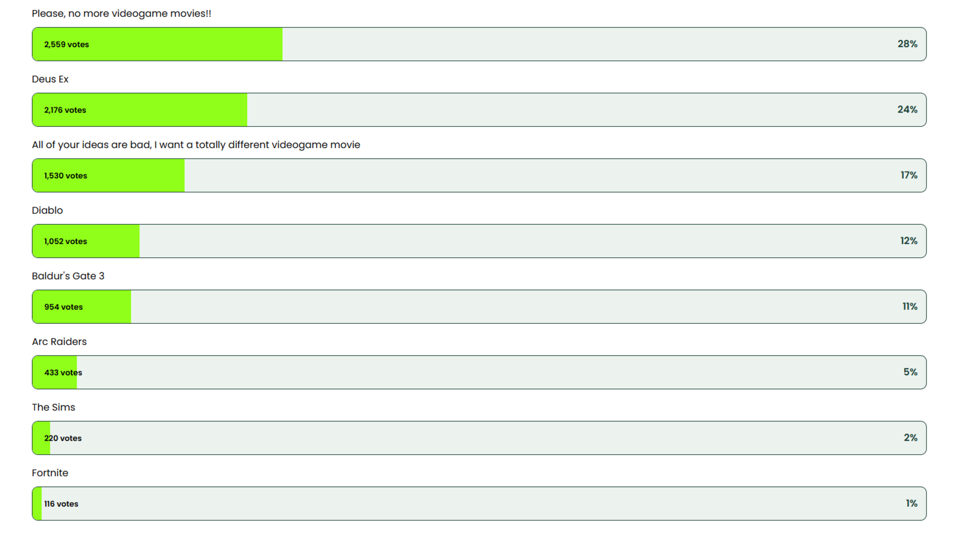 A poll for which videogame people would like to see adapted into a movie next.
