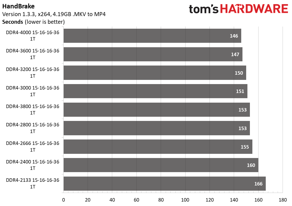 Ryzen 5000 Memory Scaling
