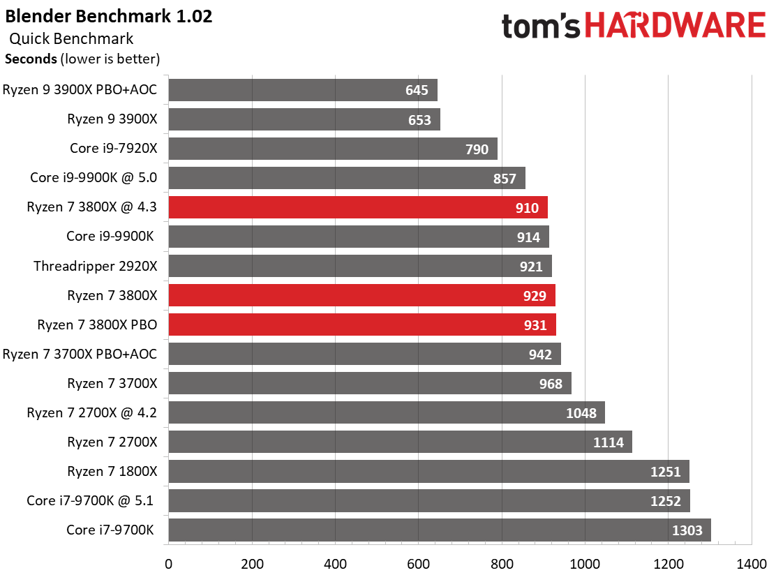 AMD Ryzen 7 3800X Review: Rendering, Encoding, Compression, Encryption
