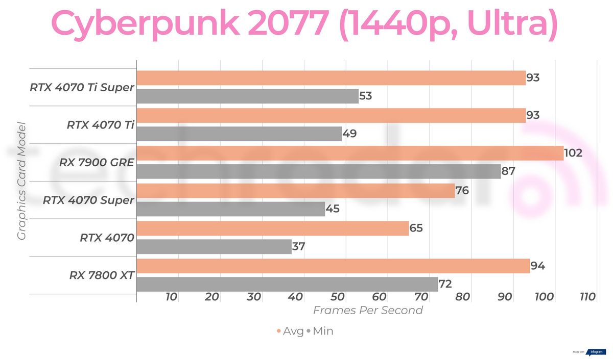 RX 7900 GRE 1440p gaming benchmarks