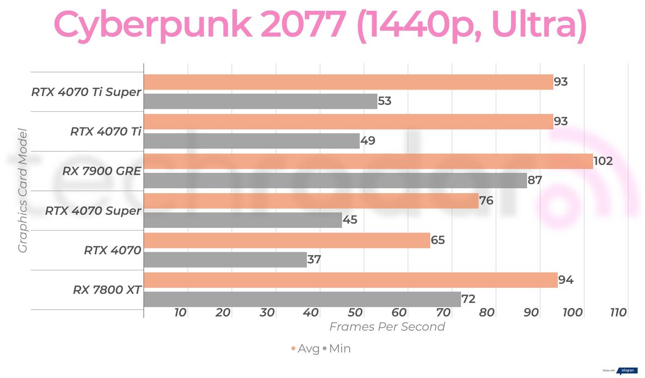 RX 7900 GRE 1440p gaming benchmarks