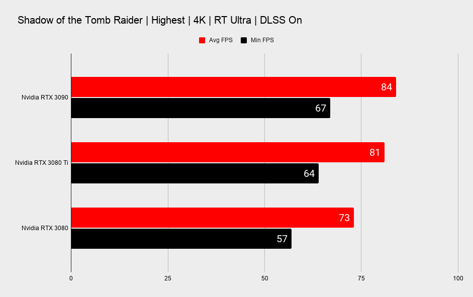Nvidia RTX 3080 Ti benchmarks across various ray tracing games and benchmarks