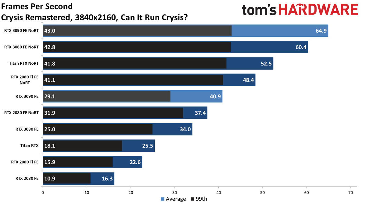 Gaming RTX 3090 FE
