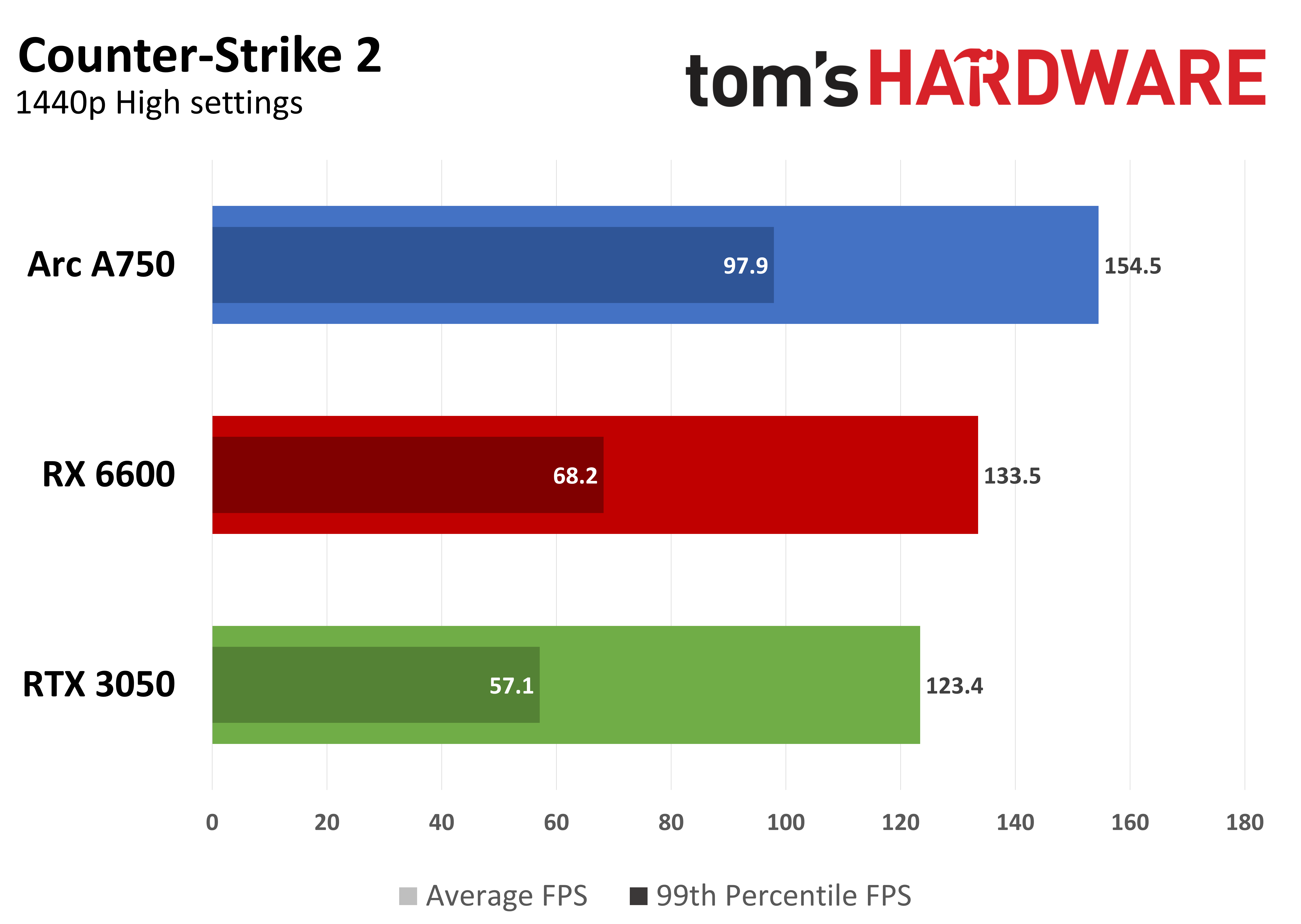 Game performance graph showing average FPS and 99th percentile FPS at 1440p